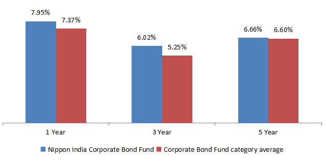 Performance of Nippon India Corporate Bond Fund versus its category average