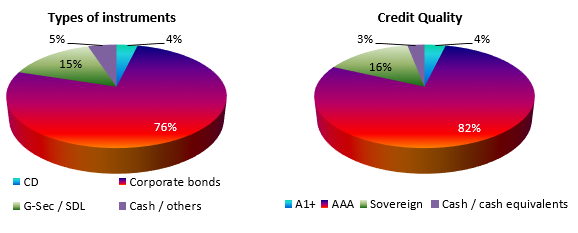 Types of instruments and Credit Quality