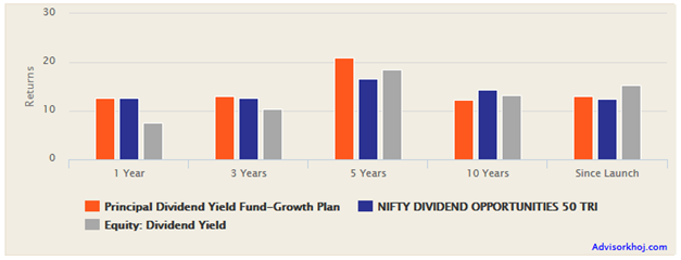 Mutual Funds - Best performing dividend yield fund Mutual Funds - Best performing dividend yield fund