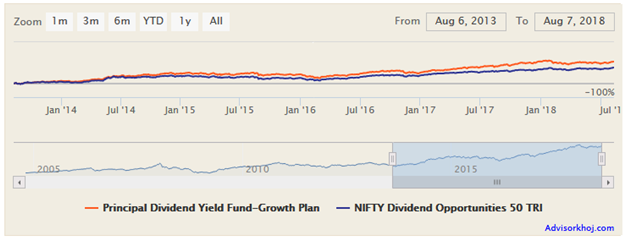 Mutual Funds - NAV growth of the fund over the last 5 years Mutual Funds - NAV growth of the fund over the last 5 years