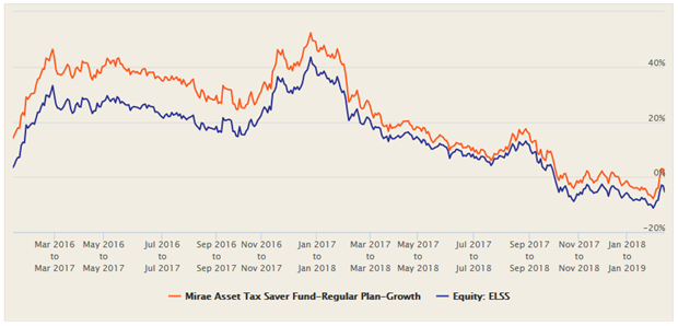 Mutual Funds - 1 year rolling returns of the scheme versus the ELSS category average Mutual Funds - 1 year rolling returns of the scheme versus the ELSS category average