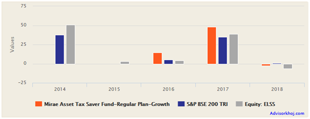 Mutual Funds - Annual returns of the scheme versus the benchmark and category Mutual Funds - Annual returns of the scheme versus the benchmark and category