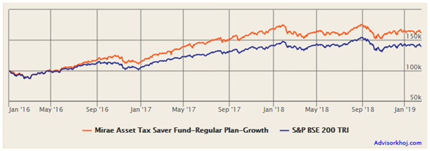 Mutual Funds - Growth of Rs 1 Lakh lump sum investment Mirae Asset Tax Saver Fund Mutual Funds - Growth of Rs 1 Lakh lump sum investment Mirae Asset Tax Saver Fund