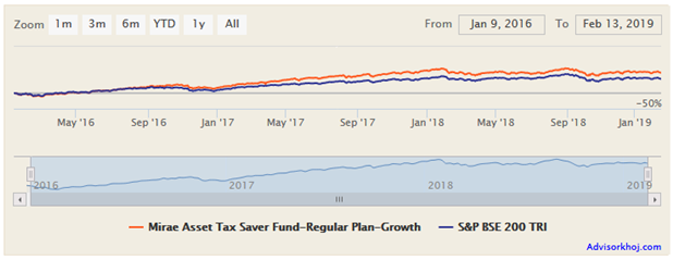 Mutual Funds - NAV growth of the scheme since inception Mutual Funds - NAV growth of the scheme since inception