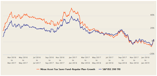 Mutual Funds - Rolling returns of Mirae Asset Tax Saver Fund versus the benchmark S&P BSE 200 TRI Mutual Funds - Rolling returns of Mirae Asset Tax Saver Fund versus the benchmark S&P BSE 200 TRI