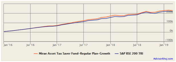 Mutual Funds - Growth Rs 5,000 monthly SIP in Mirae Asset Tax Saver Fund Mutual Funds - Growth Rs 5,000 monthly SIP in Mirae Asset Tax Saver Fund