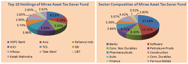 Mutual Funds - Top 10 Holdings and Sector Composition of Mirae Asset Tax Saver Fund Mutual Funds - Top 10 Holdings and Sector Composition of Mirae Asset Tax Saver Fund