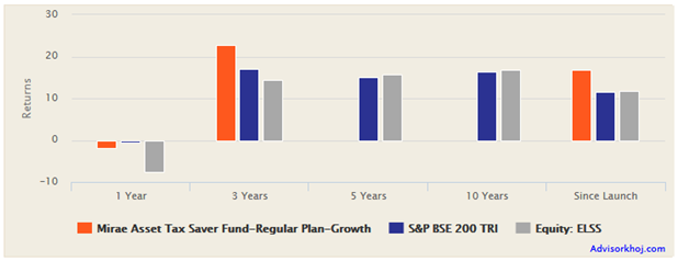 Mutual Funds - Trailing returns of the scheme versus benchmark (BSE 200 TRI) and the ELSS category Mutual Funds - Trailing returns of the scheme versus benchmark (BSE 200 TRI) and the ELSS category