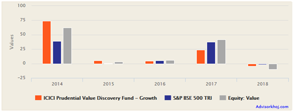 Mutual Funds - Annual returns of ICICI Prudential Value Discovery Fund