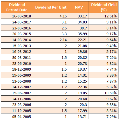 Mutual Funds - Dividend history of ICICI Prudential Value Discovery Fund