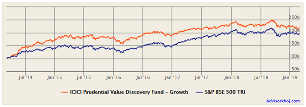 Mutual Funds - Growth of Rs 1 Lakh investment in the ICICI Prudential Value Discovery fund