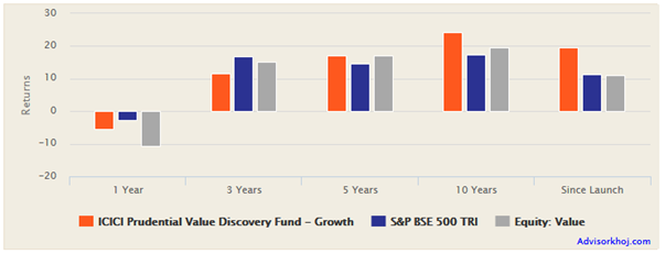 Mutual Funds - Trailing annualized returns of ICICI Prudential Value Discovery Fund