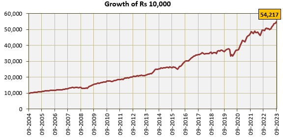 Mutual Funds - CAGR returns of HDFC Equity Savings Funds is 9.24%