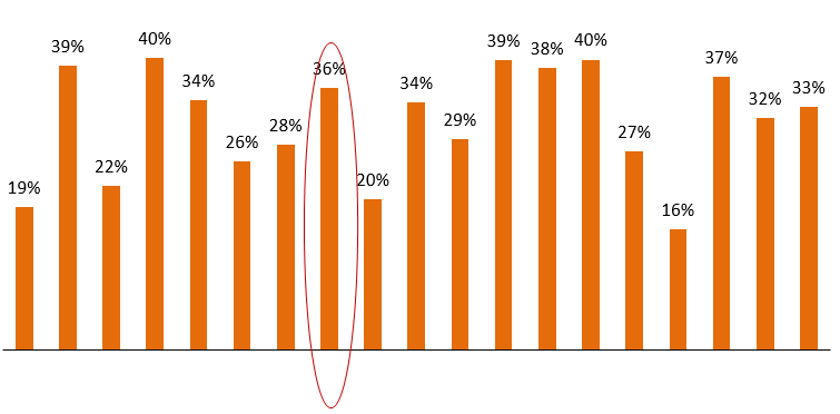 Mutual Funds - HDFC Equity Savings Funds maintains slightly higher net equity allocations compared to the category average