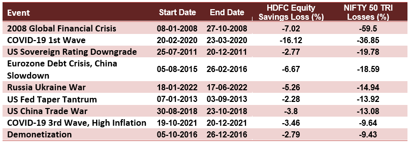 Mutual Funds - Biggest market drawdowns since the inception of the HDFC Equity Savings Fund