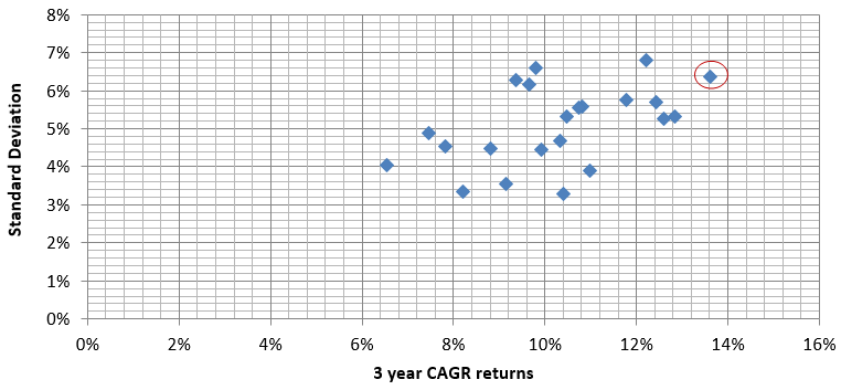 Mutual Funds - 3 year CAGR returns of all equity savings funds versus their 3 year standard deviations