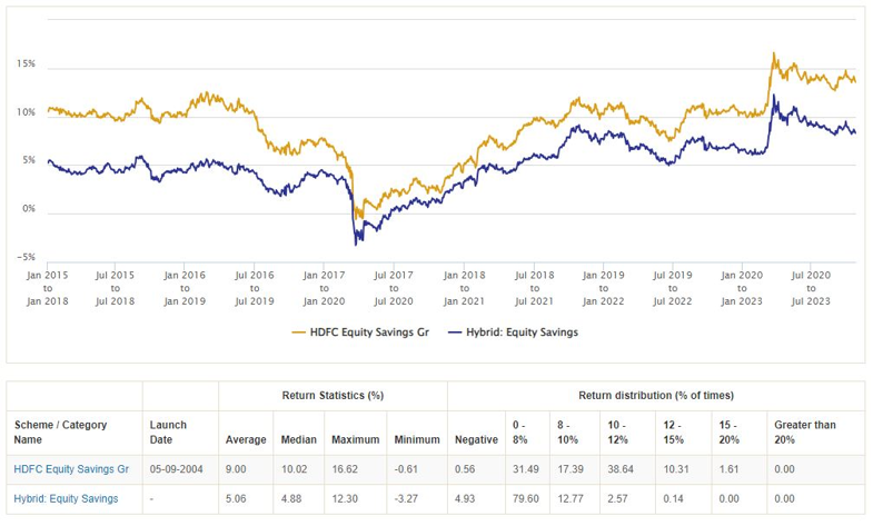 Mutual Funds - 3 year rolling returns of HDFC Equity Savings Fund versus the category average