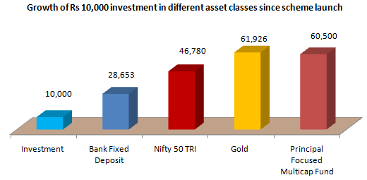 Mutual Funds - Growth of Rs 10,000 lump sum investment in different asset classes