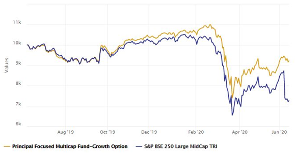 Mutual Funds - Performance of Rs 10,000 lump sum investment in Principal Focused Multi-cap versus its benchmark index S&P BSE Large Midcap 250 TRI