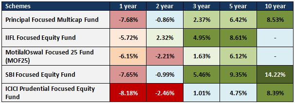 Mutual Funds - Trailing returns of Principal Focused Multi-cap Fund versus its peer schemes