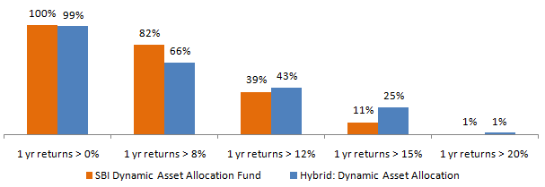 Mutual Funds - Evaluate the consistency of performance of the scheme versus category Mutual Funds - Evaluate the consistency of performance of the scheme versus category