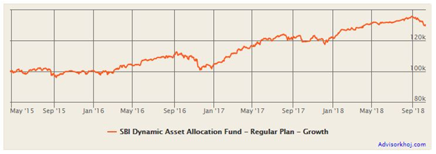 Mutual Funds - The growth of Rs 100,000 lump sum investment in SBI Dynamic Asset Allocation Fund since inception Mutual Funds - The growth of Rs 100,000 lump sum investment in SBI Dynamic Asset Allocation Fund since inception