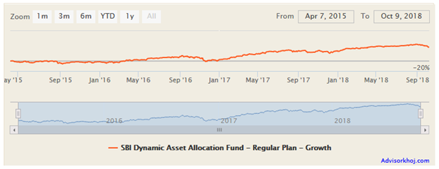 Mutual Funds - The NAV growth of SBI Dynamic Asset Allocation since inception Mutual Funds - The NAV growth of SBI Dynamic Asset Allocation since inception