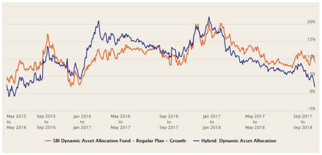 Mutual Funds - The 1 year rolling return of SBI Dynamic Asset Allocation Fund Mutual Funds - The 1 year rolling return of SBI Dynamic Asset Allocation Fund