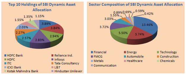 Mutual Funds - Top holdings and sector composition of SBI Dynamic Asset Allocation Fund portfolio Mutual Funds - Top holdings and sector composition of SBI Dynamic Asset Allocation Fund portfolio