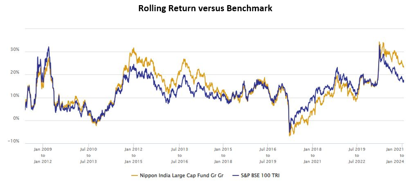 Mutual Fund - 3 year rolling returns of Nippon India Large Cap Fund versus the scheme benchmark
