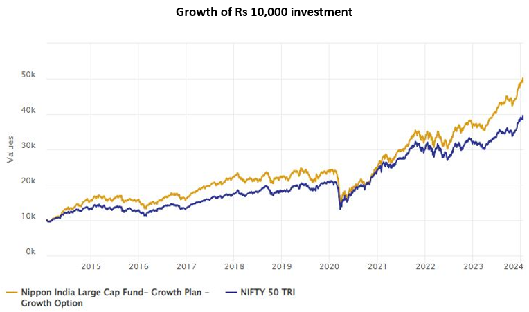 Mutual Fund - Rs 10,000 invested in Nippon India Large Cap Fund 10 years back would have multiplied nearly 5 times