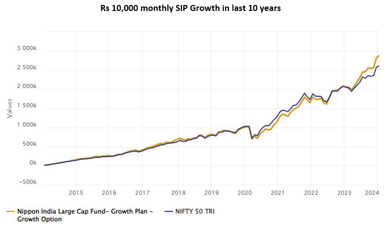 Mutual Fund - Monthly SIP of Rs 10,000 in Nippon India Large Cap Fund