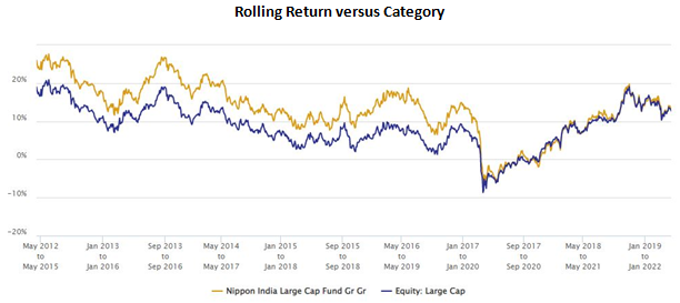 Mutual Funds - 3 year rolling returns of Nippon India Large Cap Fund with the large cap funds category