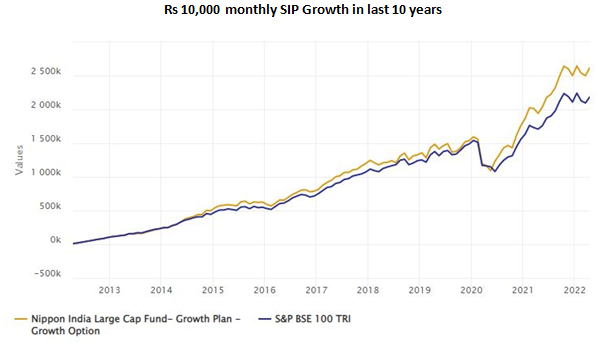 Mutual Funds - The annualized SIP return (XIRR) of the Nippon India Large Cap Fund was 14.9%
