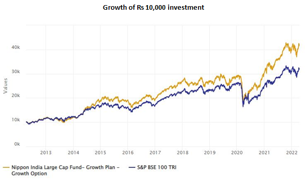 Mutual Funds - Rs 10,000 invested in Nippon India Large Cap Fund 10 years back would have multiplied more than 4 times