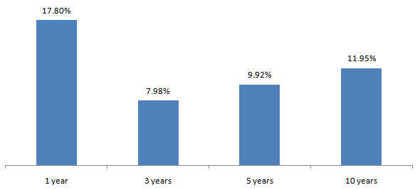 Mutual Funds - Long term performance of large caps (represented by S&P BSE 100 TRI)