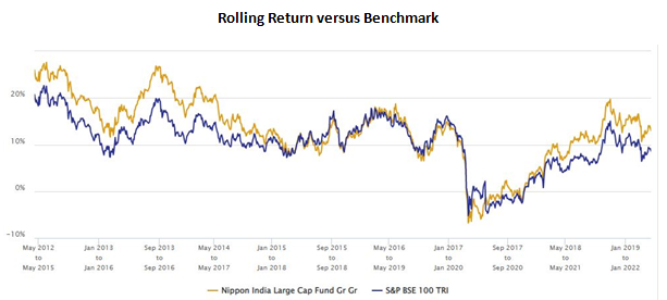 Mutual Funds - 3 year rolling returns of Nippon India Large Cap Fund versus the scheme benchmark over the last 10 years