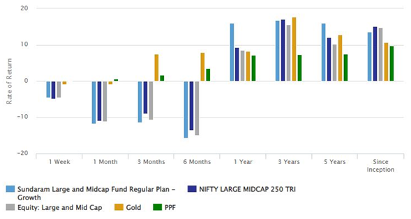 Mutual Funds - Performance of Sundaram Large and Midcap Fund versus its scheme category and various asset classes over different time-scales