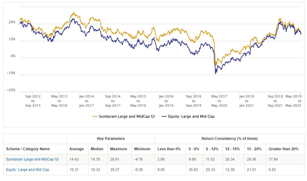 Mutual Funds - 3 year rolling returns of Sundaram Large and Midcap Fund versus the large and midcap category average over the last 10 years Mutual Funds - 3 year rolling returns of Sundaram Large and Midcap Fund versus the large and midcap category average over the last 10 years