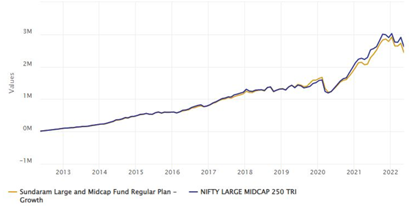 Mutual Funds - Returns of Rs 10,000 monthly SIP in Sundaram Large and Midcap Fund over the last 10 years