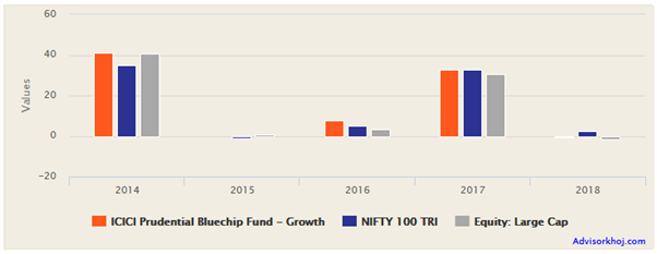 Mutual Funds - Annual returns of ICICI Prudential Bluechip Equity Fund versus its benchmark Nifty 100 TRI and the large cap equity fund category Mutual Funds - Annual returns of ICICI Prudential Bluechip Equity Fund versus its benchmark Nifty 100 TRI and the large cap equity fund category