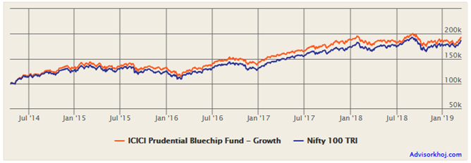 Mutual Funds - Growth of Rs 100,000 lump sum investment in ICICI Prudential Bluechip Equity Fund Mutual Funds - Growth of Rs 100,000 lump sum investment in ICICI Prudential Bluechip Equity Fund