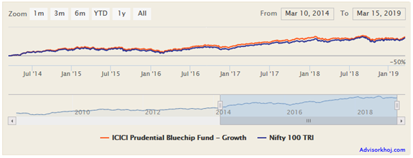 Mutual Funds - NAV growth of ICICI Prudential Bluechip Equity Fund Mutual Funds - NAV growth of ICICI Prudential Bluechip Equity Fund