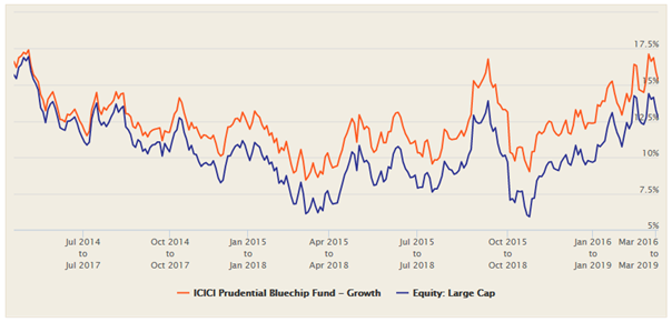 Mutual Funds - 3 year rolling returns of ICICI Prudential Bluechip Equity Fund Mutual Funds - 3 year rolling returns of ICICI Prudential Bluechip Equity Fund