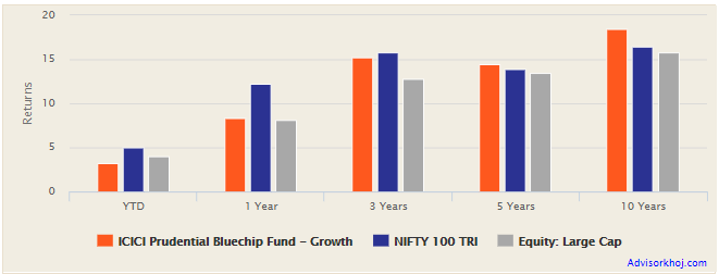 Mutual Funds - Trailing returns of ICICI Prudential Bluechip Equity Fund versus its benchmark Nifty 100 TRI and the large cap equity fund category Mutual Funds - Trailing returns of ICICI Prudential Bluechip Equity Fund versus its benchmark Nifty 100 TRI and the large cap equity fund category