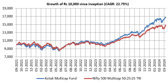 Growth of Rs 10,000 since inception