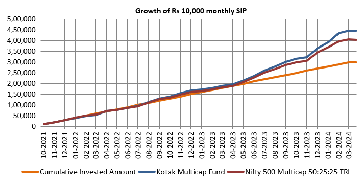 Growth of Rs 10,000 monthly SIP in Kotak Multicap Fund versus its benchmark index