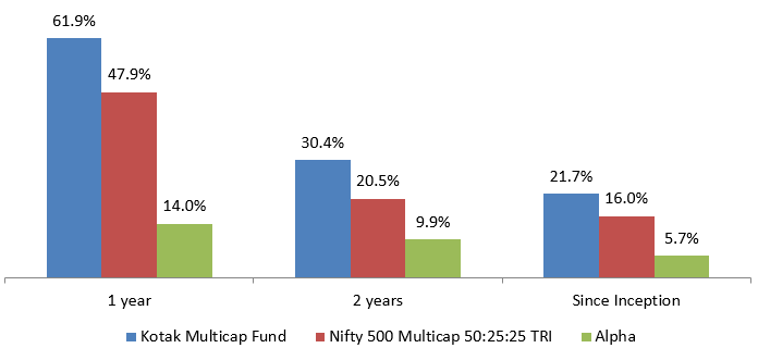 Kotak Multicap Fund performance across different periods