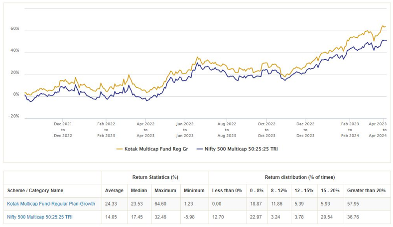 Rolling returns of Kotak Multicap Fund versus its benchmark index
