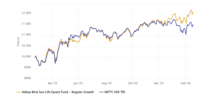 The fund outperformed the benchmark index